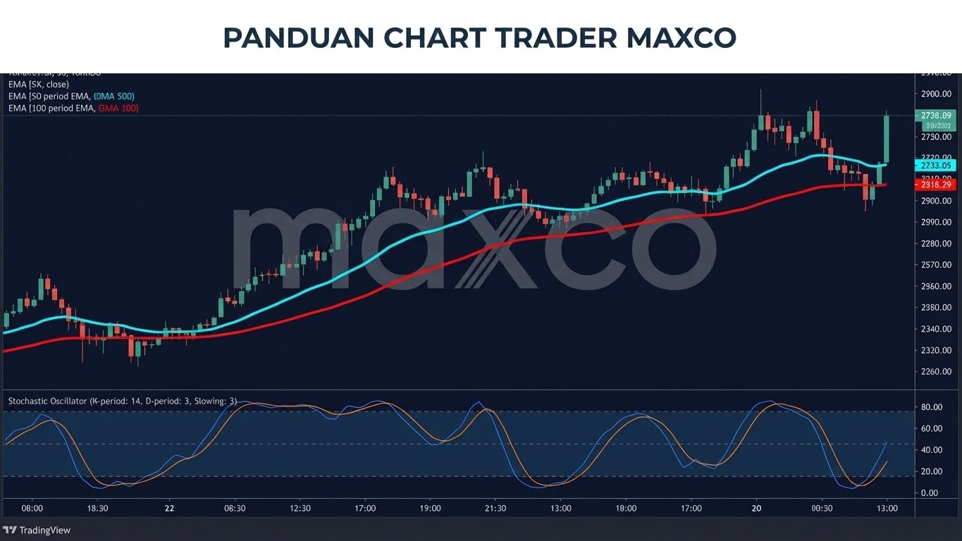 Panduan Chart Trader Maxco