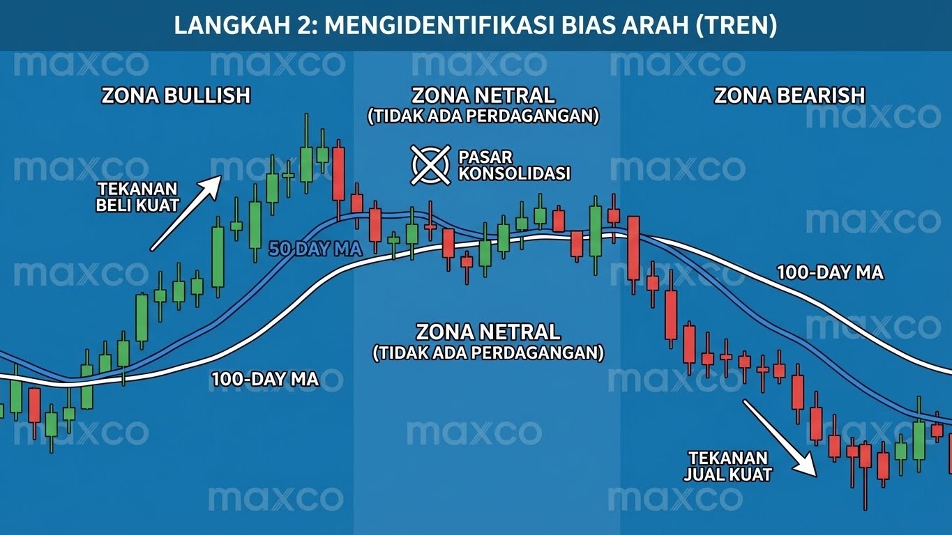 Chart Identifikasi Bias Arah (Tren)