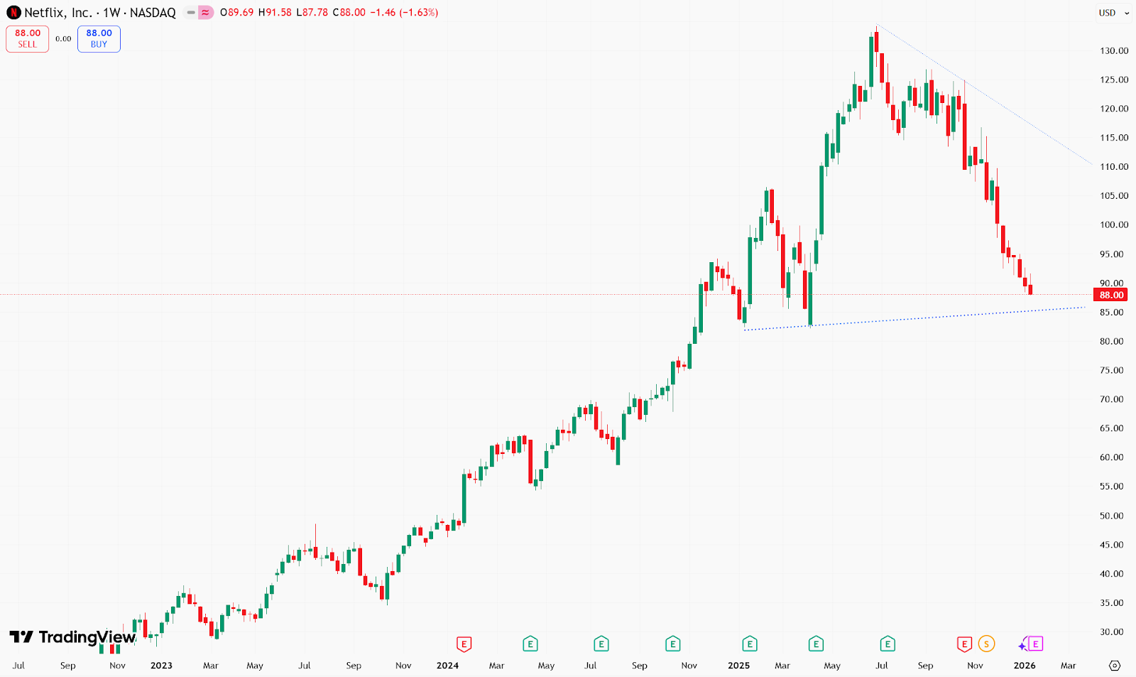 Netflix Earning Report