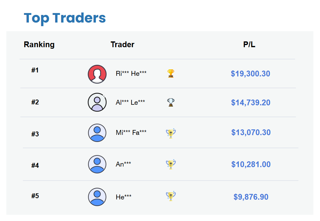 Weekly Top Trader (2 – 6 February 2026)