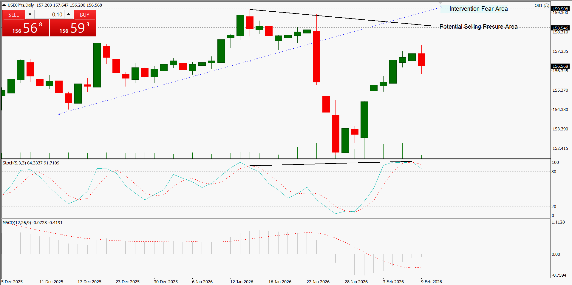 Yen Melemah Usai Kemenangan Telak Takaichi Perkuat Ekspektasi Stimulus Jepang