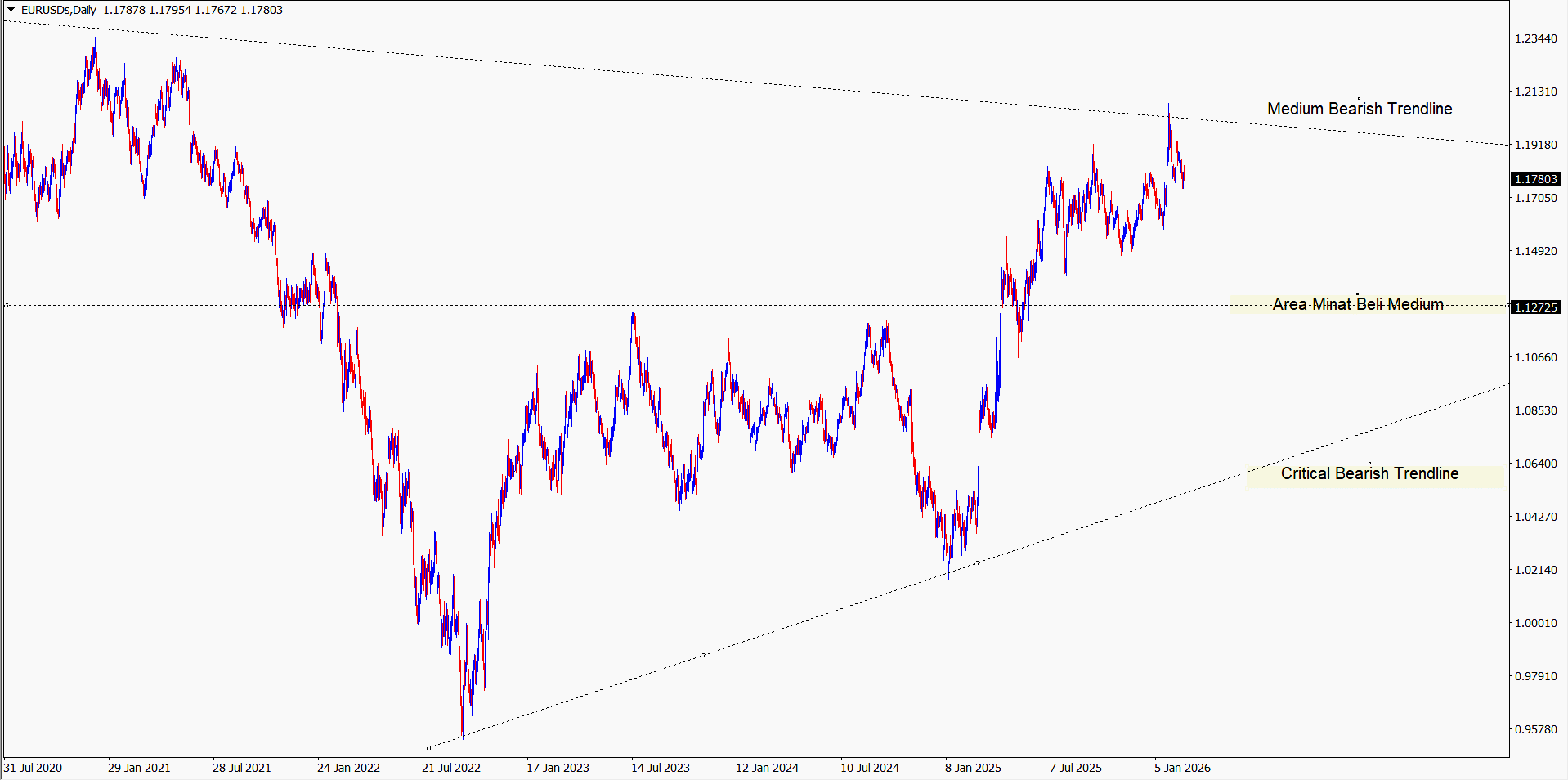 EUR/USD terpantau menyentuh harga tertinggi di level 1.2081