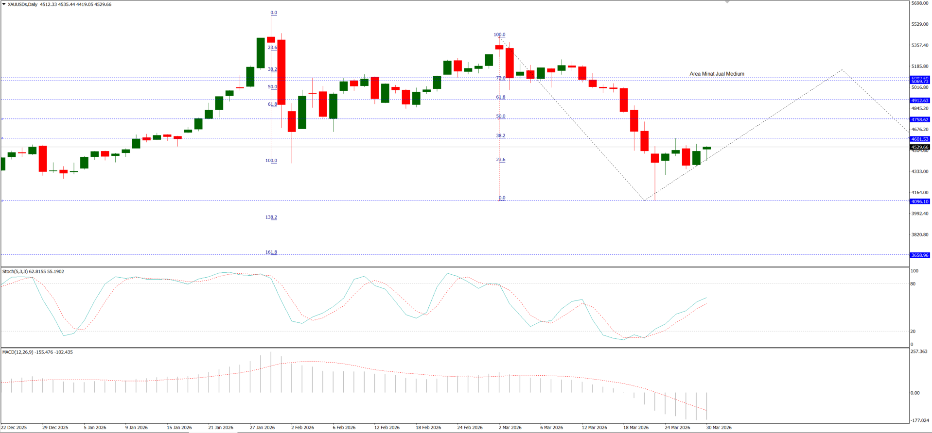 Inflasi Gold Dalam Pantauan: Potensi Rebound Menguat