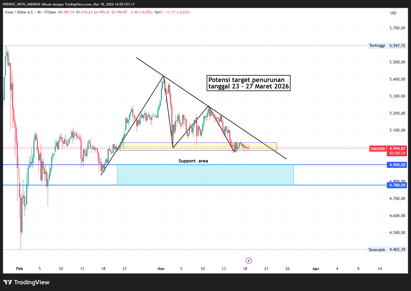 Analisa Teknikal XAUUSD