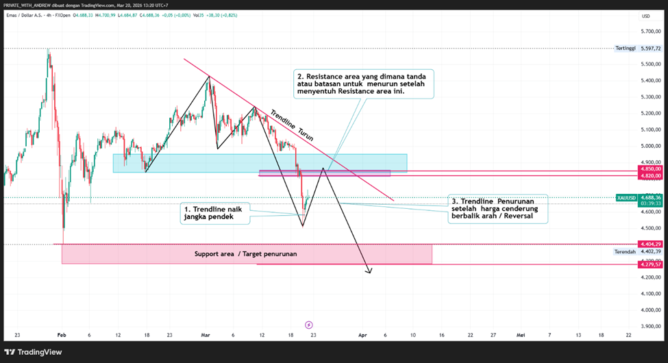 Analisa Teknikal XAU/USD : Struktur Bearish Masih Dominan