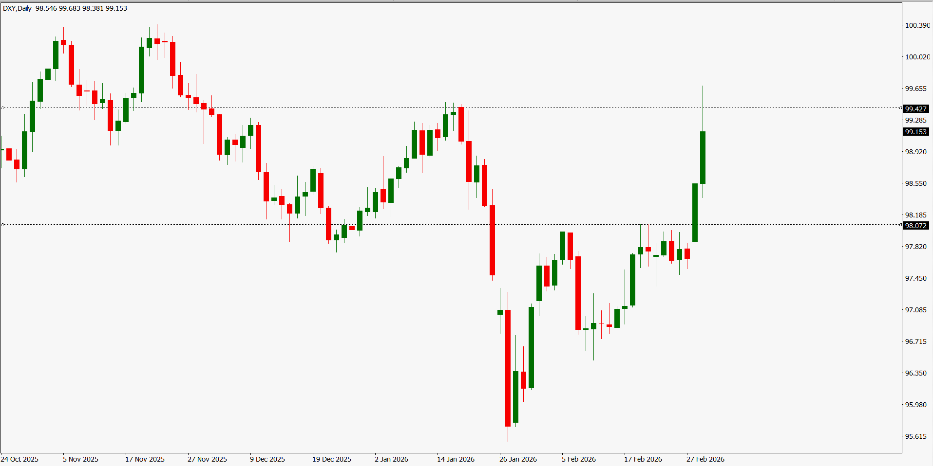 Dolar Menguat Tajam, Pasar Global Bergejolak: Minyak Melonjak, Emas Terkoreksi, Investor Beralih ke Safe Haven