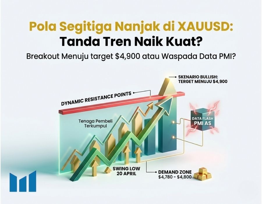 Pola Segitiga Nanjak di Analisa XAUUSD: Tandanya Tren Naik Masih Kuat?