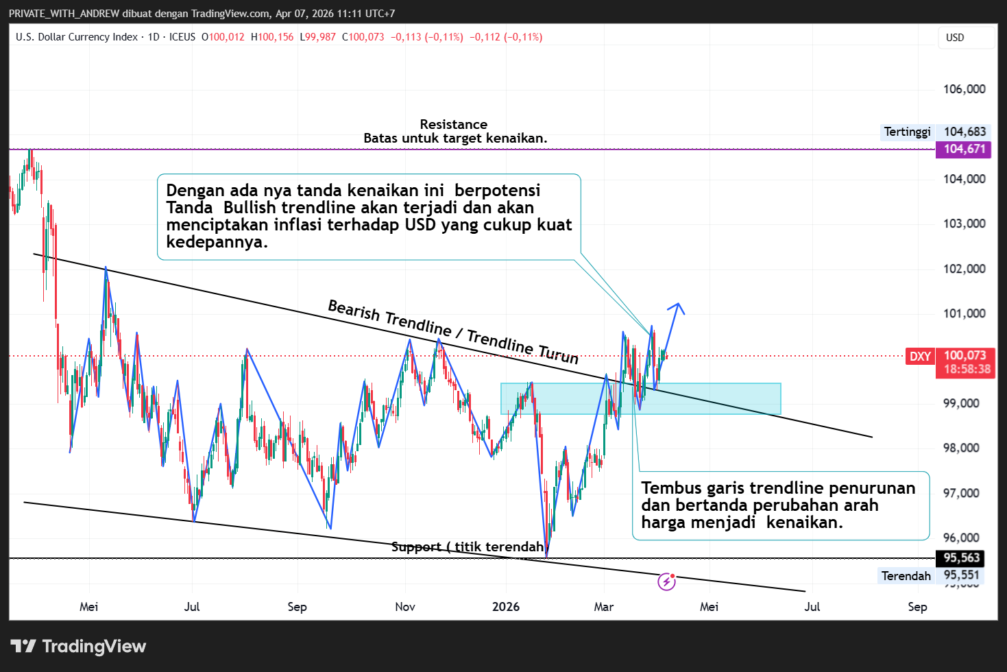 DXY Chart