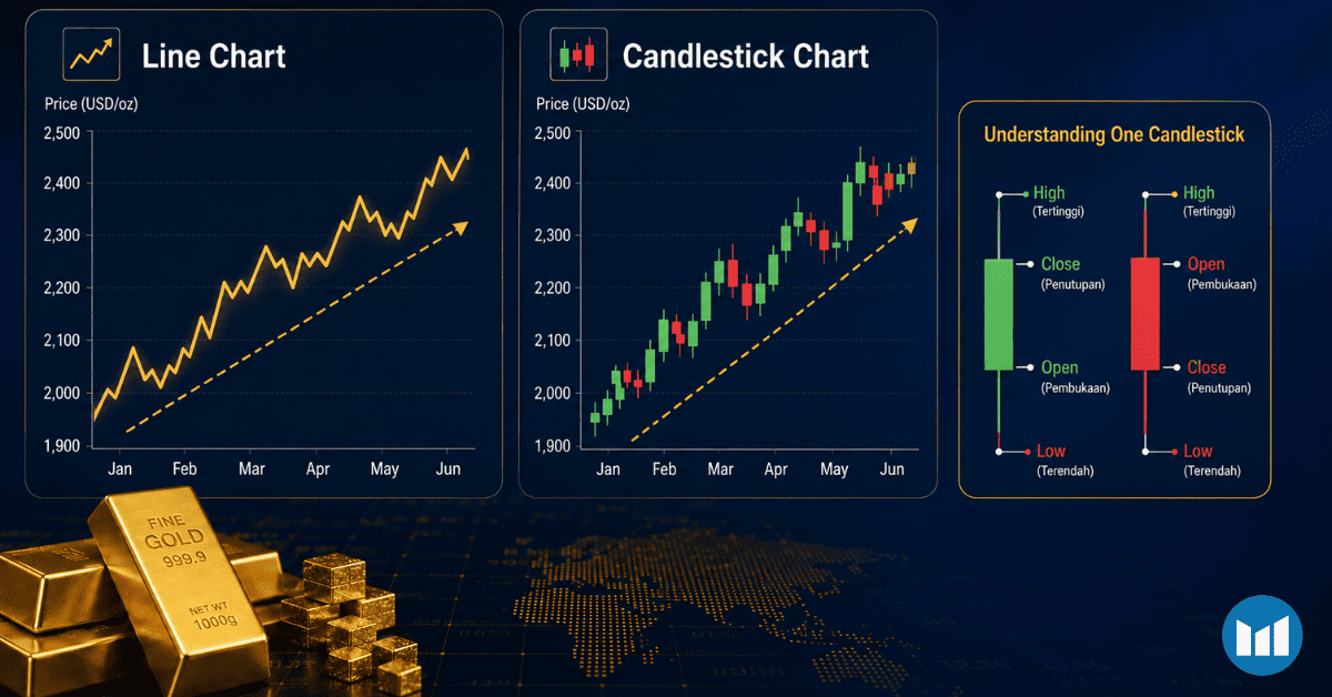 Ini Cara Baca Grafik Emas Dunia untuk Mengambil Keputusan Trading Kamu!