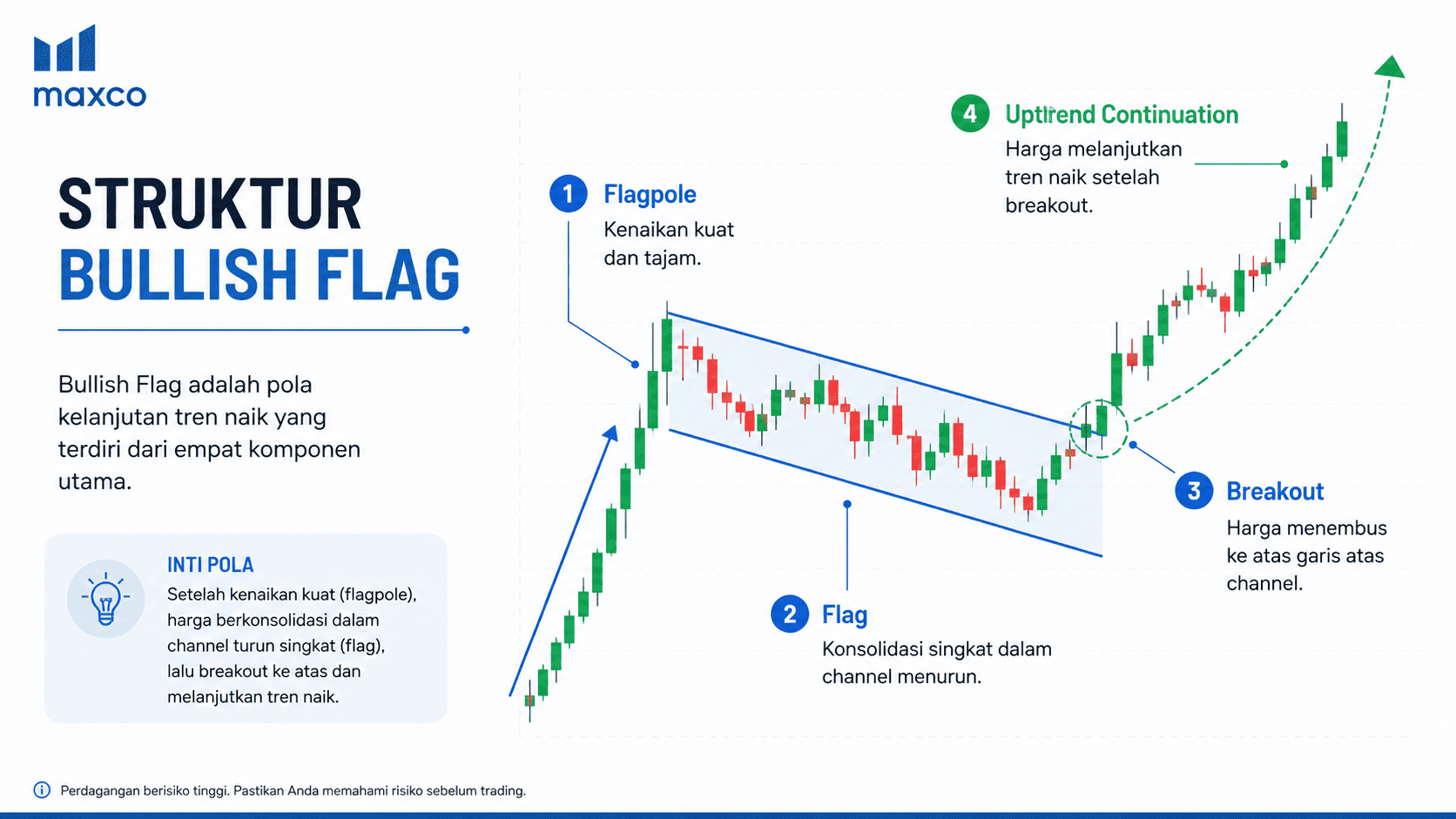 Cara Mudah Baca Bullish Flag Pattern untuk Pemula