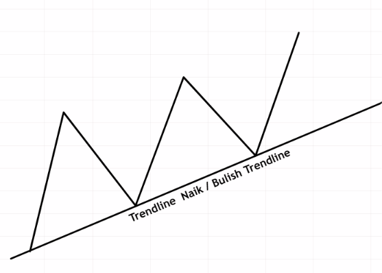 Trend Bullish dan Bearish: Cara Membaca Sentimen Market agar Trading Lebih Akurat